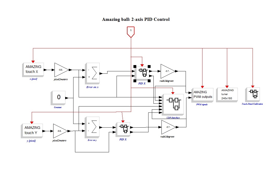 All'interno del blocco PID ci sono dei regolatori dinamici. Come si vede ho riutilizzato lo schema fornito per il controllo attraverso un controllore PID.